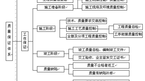 如果你被返工卡住了工期，这篇绿化施工组织设计方案请一定看完